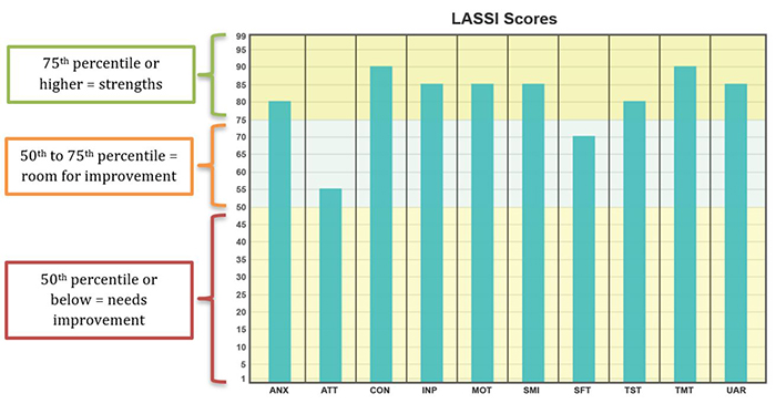 LASSI scores