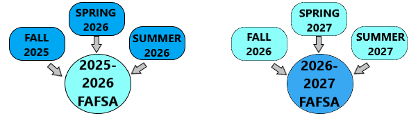 Chart with Fall 2025, Spring 2026, Summer 2026 pointing to 2025-26 FAFSA. Chart with Fall 2026, Spring 2027, Summer 2027 pointing to 2026-2027 FAFSA