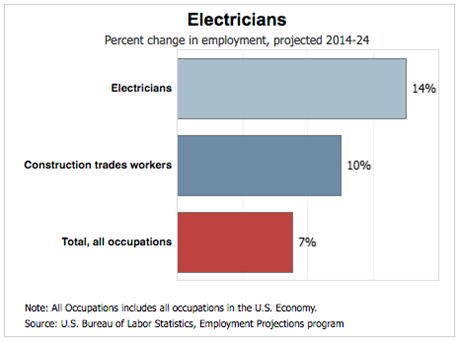 Electricians Chart