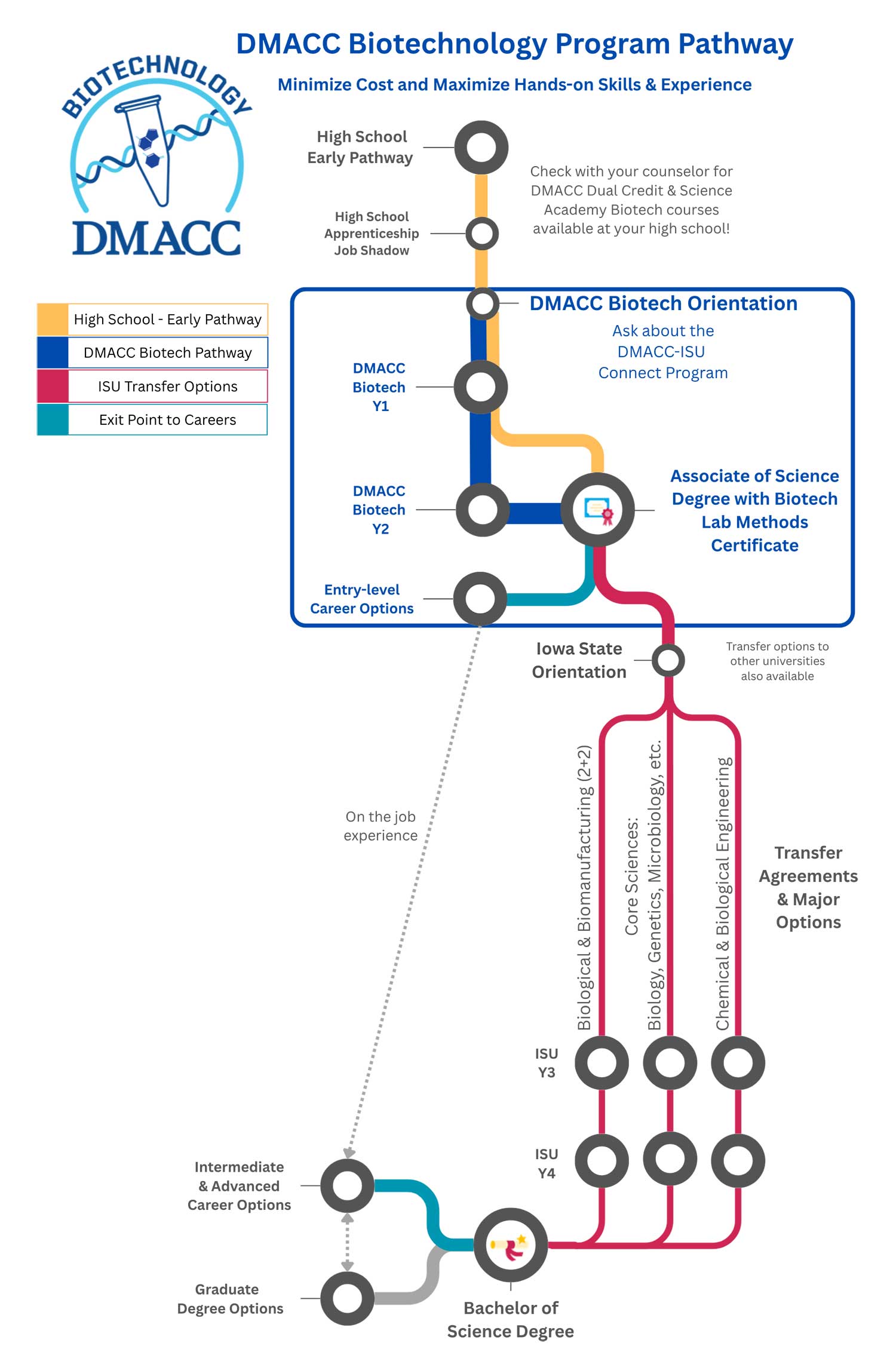 Diagram of progression from high school to post graduate through the Biotech program. See PDF description below for a detailed description
