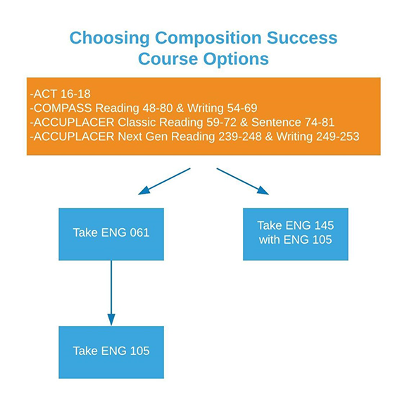 Students who score 16-18 on the ACT, have a COMPASS Reading score range of 48-80 and Writing score of 54-69, or an ACCUPLACER Classic Reading score of 59-72 and Sentence score of 74-81 have two course options: 1) take ENG 061 then ENG 105 the next semester, or 2) partner ENG 145 with ENG 105.